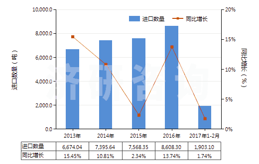 2013-2017年2月中國非零售包裝殺蟲劑成藥(HS38089190)進口量及增速統(tǒng)計